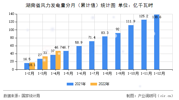 湖南省風力發(fā)電量分月(累計值)統(tǒng)計圖 湖南省風力發(fā)電量分月(累計值)統(tǒng)計圖