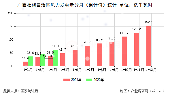 廣西壯族自治區(qū)風(fēng)力發(fā)電量分月（累計(jì)值）統(tǒng)計(jì)