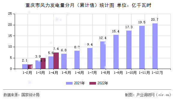 重慶市風(fēng)力發(fā)電量分月(累計(jì)值)統(tǒng)計(jì)圖 重慶市風(fēng)力發(fā)電量分月(累計(jì)值)統(tǒng)計(jì)圖