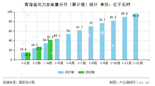 青海省風(fēng)力發(fā)電量分月(累計值)統(tǒng)計 青海省風(fēng)力發(fā)電量分月(累計值)統(tǒng)計