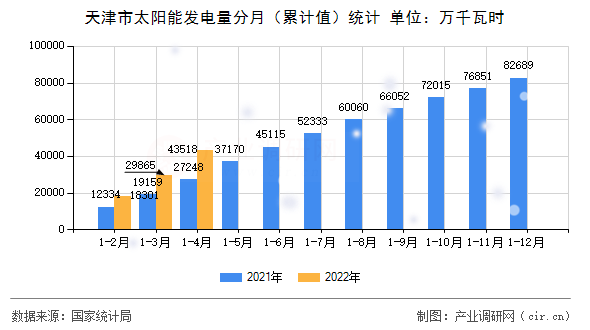 天津市太陽能發(fā)電量分月（累計值）統(tǒng)計