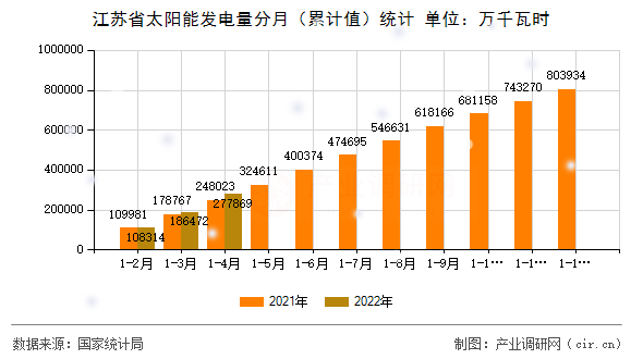 江蘇省太陽能發(fā)電量分月(累計值)統(tǒng)計 江蘇省太陽能發(fā)電量分月(累計值)統(tǒng)計