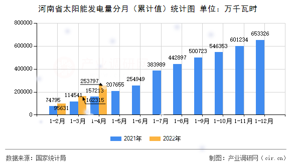 河南省太陽能發(fā)電量分月（累計值）統(tǒng)計圖