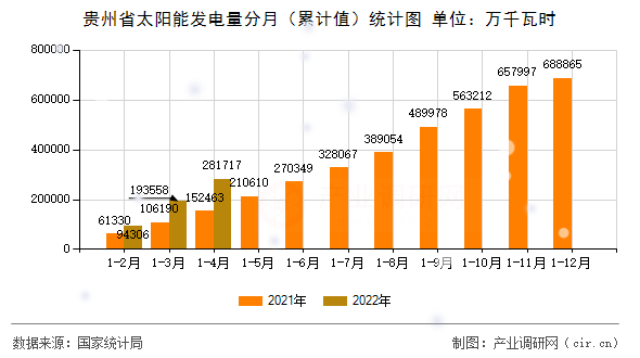 貴州省太陽能發(fā)電量分月(累計值)統(tǒng)計圖 貴州省太陽能發(fā)電量分月(累計值)統(tǒng)計圖