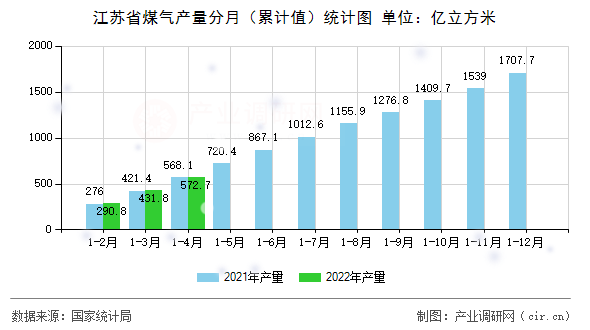 江蘇省煤氣產(chǎn)量分月(累計(jì)值)統(tǒng)計(jì)圖 江蘇省煤氣產(chǎn)量分月(累計(jì)值)統(tǒng)計(jì)圖