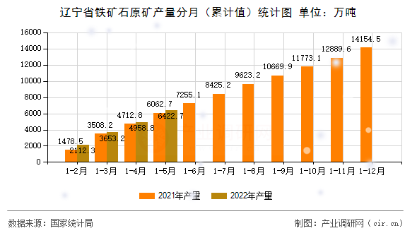 遼寧省鐵礦石原礦產(chǎn)量分月(累計值)統(tǒng)計圖 遼寧省鐵礦石原礦產(chǎn)量分月(累計值)統(tǒng)計圖