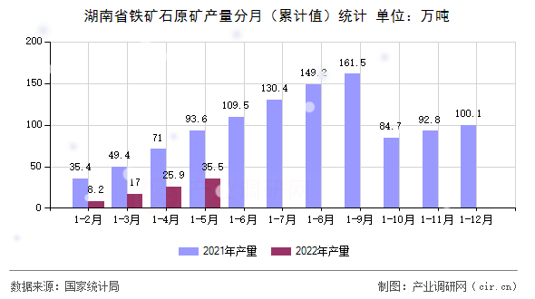 湖南省鐵礦石原礦產量分月(累計值)統(tǒng)計 湖南省鐵礦石原礦產量分月(累計值)統(tǒng)計