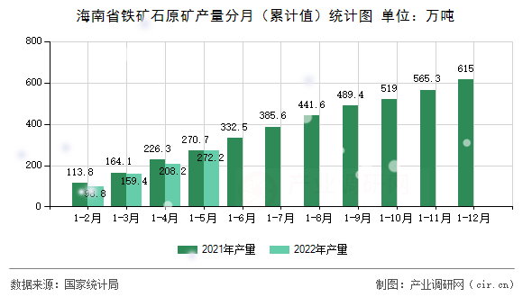 海南省鐵礦石原礦產(chǎn)量分月(累計值)統(tǒng)計圖 海南省鐵礦石原礦產(chǎn)量分月(累計值)統(tǒng)計圖