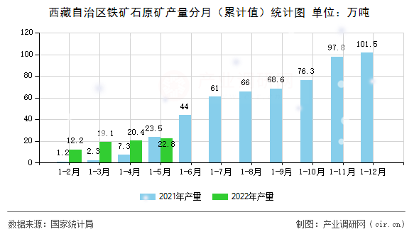 西藏自治區(qū)鐵礦石原礦產量分月(累計值)統(tǒng)計圖 西藏自治區(qū)鐵礦石原礦產量分月(累計值)統(tǒng)計圖