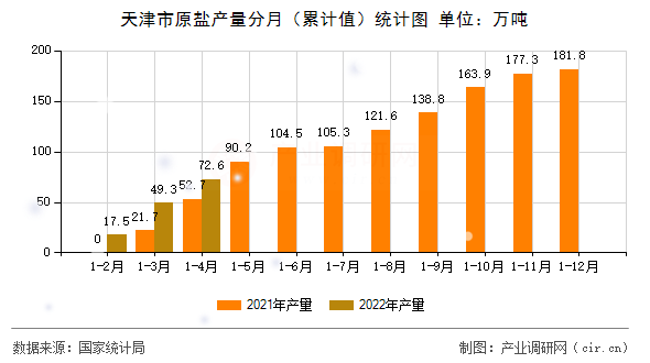 天津市原鹽產(chǎn)量分月(累計值)統(tǒng)計圖 天津市原鹽產(chǎn)量分月(累計值)統(tǒng)計圖