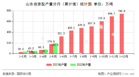 山東省原鹽產(chǎn)量分月(累計(jì)值)統(tǒng)計(jì)圖 山東省原鹽產(chǎn)量分月(累計(jì)值)統(tǒng)計(jì)圖