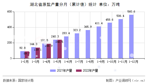 湖北省原鹽產(chǎn)量分月（累計值）統(tǒng)計