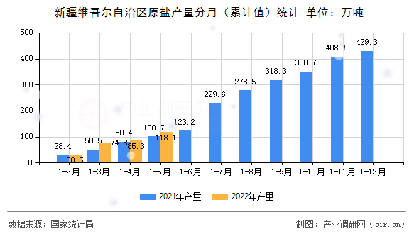 新疆維吾爾自治區(qū)原鹽產(chǎn)量分月(累計(jì)值)統(tǒng)計(jì) 新疆維吾爾自治區(qū)原鹽產(chǎn)量分月(累計(jì)值)統(tǒng)計(jì)