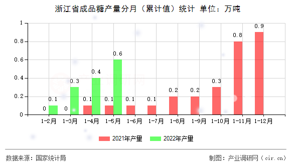 浙江省成品糖產(chǎn)量分月（累計(jì)值）統(tǒng)計(jì)
