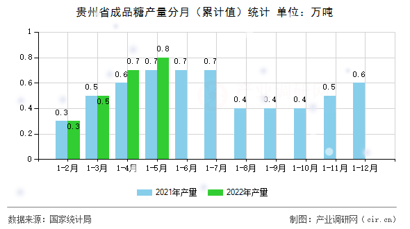 貴州省成品糖產(chǎn)量分月（累計值）統(tǒng)計