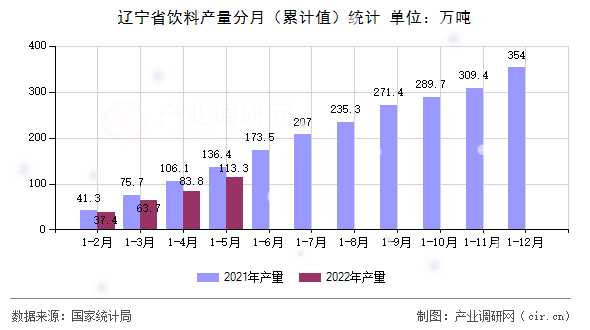 遼寧省飲料產(chǎn)量分月（累計(jì)值）統(tǒng)計(jì)