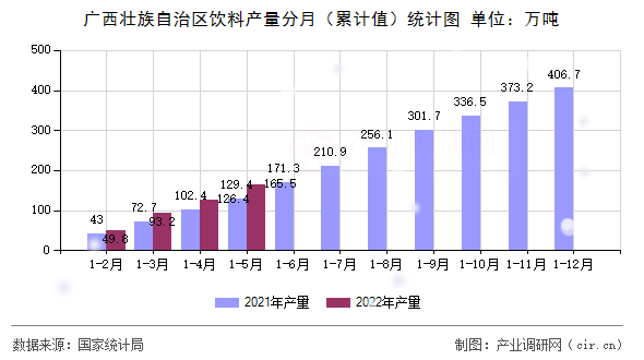 廣西壯族自治區(qū)飲料產(chǎn)量分月(累計(jì)值)統(tǒng)計(jì)圖 廣西壯族自治區(qū)飲料產(chǎn)量分月(累計(jì)值)統(tǒng)計(jì)圖