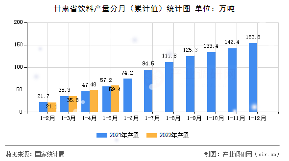 甘肅省飲料產(chǎn)量分月(累計(jì)值)統(tǒng)計(jì)圖 甘肅省飲料產(chǎn)量分月(累計(jì)值)統(tǒng)計(jì)圖