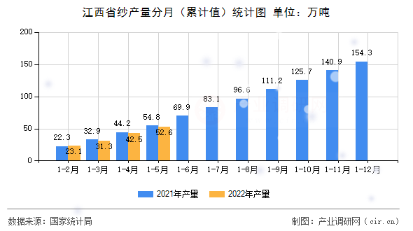 江西省紗產量分月(累計值)統(tǒng)計圖 江西省紗產量分月(累計值)統(tǒng)計圖