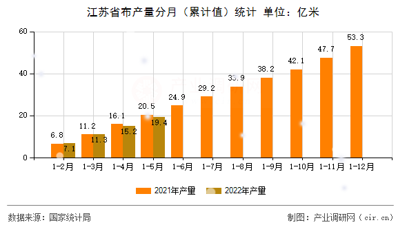 江蘇省布產(chǎn)量分月（累計值）統(tǒng)計