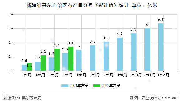 新疆維吾爾自治區(qū)布產(chǎn)量分月(累計值)統(tǒng)計 新疆維吾爾自治區(qū)布產(chǎn)量分月(累計值)統(tǒng)計