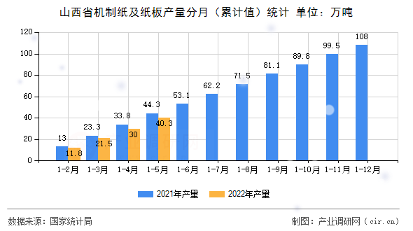 山西省機(jī)制紙及紙板產(chǎn)量分月(累計值)統(tǒng)計 山西省機(jī)制紙及紙板產(chǎn)量分月(累計值)統(tǒng)計