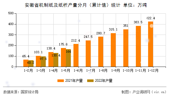 安徽省機(jī)制紙及紙板產(chǎn)量分月(累計(jì)值)統(tǒng)計(jì) 安徽省機(jī)制紙及紙板產(chǎn)量分月(累計(jì)值)統(tǒng)計(jì)