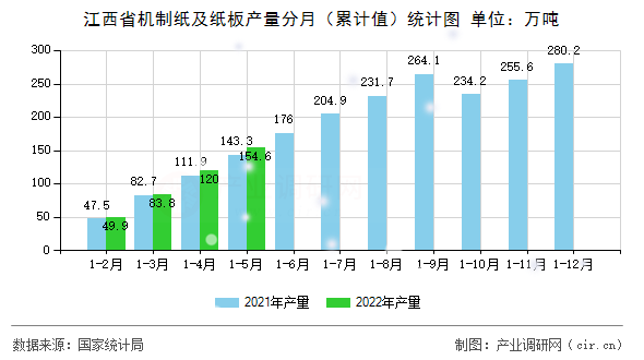 江西省機制紙及紙板產(chǎn)量分月(累計值)統(tǒng)計圖 江西省機制紙及紙板產(chǎn)量分月(累計值)統(tǒng)計圖