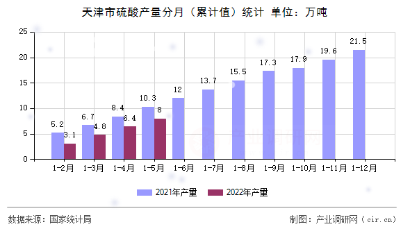 天津市硫酸產(chǎn)量分月(累計(jì)值)統(tǒng)計(jì) 天津市硫酸產(chǎn)量分月(累計(jì)值)統(tǒng)計(jì)