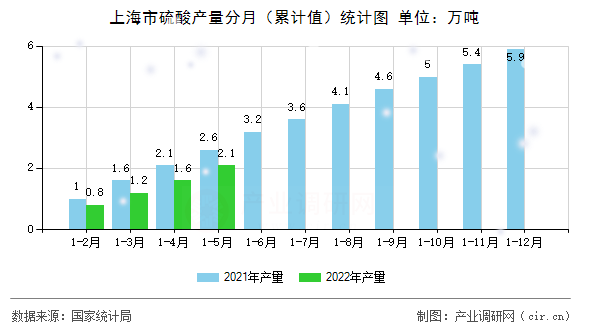 上海市硫酸產(chǎn)量分月(累計(jì)值)統(tǒng)計(jì)圖 上海市硫酸產(chǎn)量分月(累計(jì)值)統(tǒng)計(jì)圖