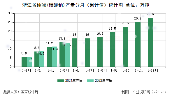 浙江省純堿(碳酸鈉)產(chǎn)量分月（累計值）統(tǒng)計圖