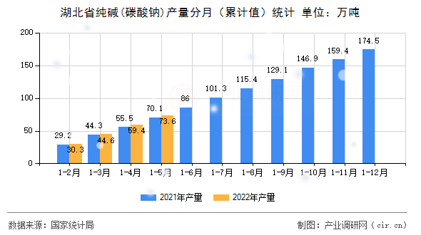 湖北省純堿(碳酸鈉)產(chǎn)量分月（累計值）統(tǒng)計