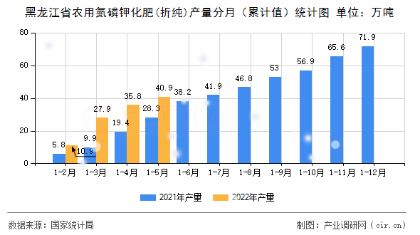 黑龍江省農(nóng)用氮磷鉀化肥(折純)產(chǎn)量分月（累計(jì)值）統(tǒng)計(jì)圖