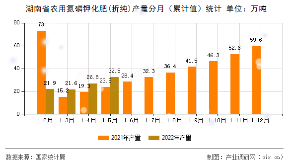 湖南省農(nóng)用氮磷鉀化肥(折純)產(chǎn)量分月(累計值)統(tǒng)計 湖南省農(nóng)用氮磷鉀化肥(折純)產(chǎn)量分月(累計值)統(tǒng)計