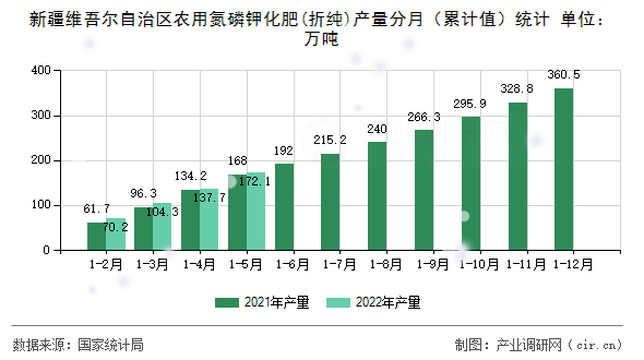 新疆維吾爾自治區(qū)農(nóng)用氮磷鉀化肥(折純)產(chǎn)量分月(累計值)統(tǒng)計 新疆維吾爾自治區(qū)農(nóng)用氮磷鉀化肥(折純)產(chǎn)量分月(累計值)統(tǒng)計