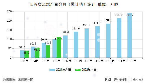 江蘇省乙烯產(chǎn)量分月（累計(jì)值）統(tǒng)計(jì)