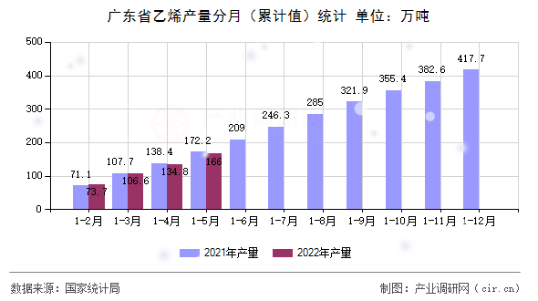 廣東省乙烯產(chǎn)量分月(累計值)統(tǒng)計 廣東省乙烯產(chǎn)量分月(累計值)統(tǒng)計