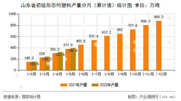 山東省初級(jí)形態(tài)的塑料產(chǎn)量分月(累計(jì)值)統(tǒng)計(jì)圖 山東省初級(jí)形態(tài)的塑料產(chǎn)量分月(累計(jì)值)統(tǒng)計(jì)圖