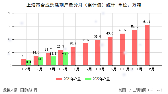 上海市合成洗滌劑產(chǎn)量分月（累計值）統(tǒng)計