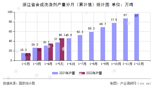 浙江省合成洗滌劑產(chǎn)量分月(累計值)統(tǒng)計圖 浙江省合成洗滌劑產(chǎn)量分月(累計值)統(tǒng)計圖