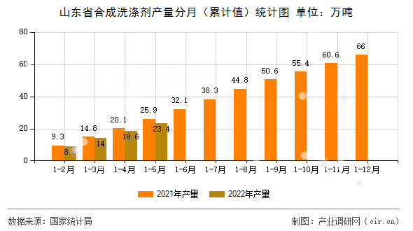山東省合成洗滌劑產(chǎn)量分月(累計值)統(tǒng)計圖 山東省合成洗滌劑產(chǎn)量分月(累計值)統(tǒng)計圖
