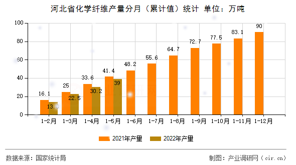 河北省化學(xué)纖維產(chǎn)量分月(累計值)統(tǒng)計 河北省化學(xué)纖維產(chǎn)量分月(累計值)統(tǒng)計