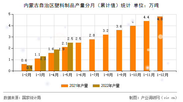 內(nèi)蒙古自治區(qū)塑料制品產(chǎn)量分月(累計(jì)值)統(tǒng)計(jì) 內(nèi)蒙古自治區(qū)塑料制品產(chǎn)量分月(累計(jì)值)統(tǒng)計(jì)