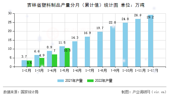 吉林省塑料制品產(chǎn)量分月（累計值）統(tǒng)計圖