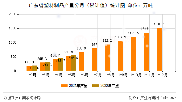 廣東省塑料制品產(chǎn)量分月（累計(jì)值）統(tǒng)計(jì)圖