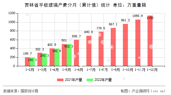 吉林省平板玻璃產(chǎn)量分月(累計(jì)值)統(tǒng)計(jì) 吉林省平板玻璃產(chǎn)量分月(累計(jì)值)統(tǒng)計(jì)