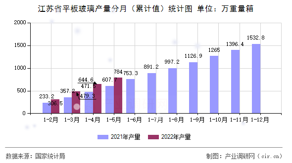 江蘇省平板玻璃產(chǎn)量分月(累計值)統(tǒng)計圖 江蘇省平板玻璃產(chǎn)量分月(累計值)統(tǒng)計圖