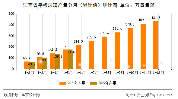 江西省平板玻璃產(chǎn)量分月（累計(jì)值）統(tǒng)計(jì)圖