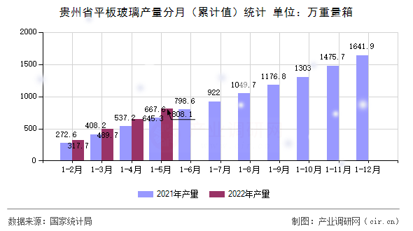 貴州省平板玻璃產(chǎn)量分月(累計(jì)值)統(tǒng)計(jì) 貴州省平板玻璃產(chǎn)量分月(累計(jì)值)統(tǒng)計(jì)