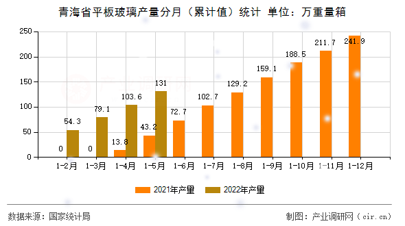 青海省平板玻璃產(chǎn)量分月(累計(jì)值)統(tǒng)計(jì) 青海省平板玻璃產(chǎn)量分月(累計(jì)值)統(tǒng)計(jì)